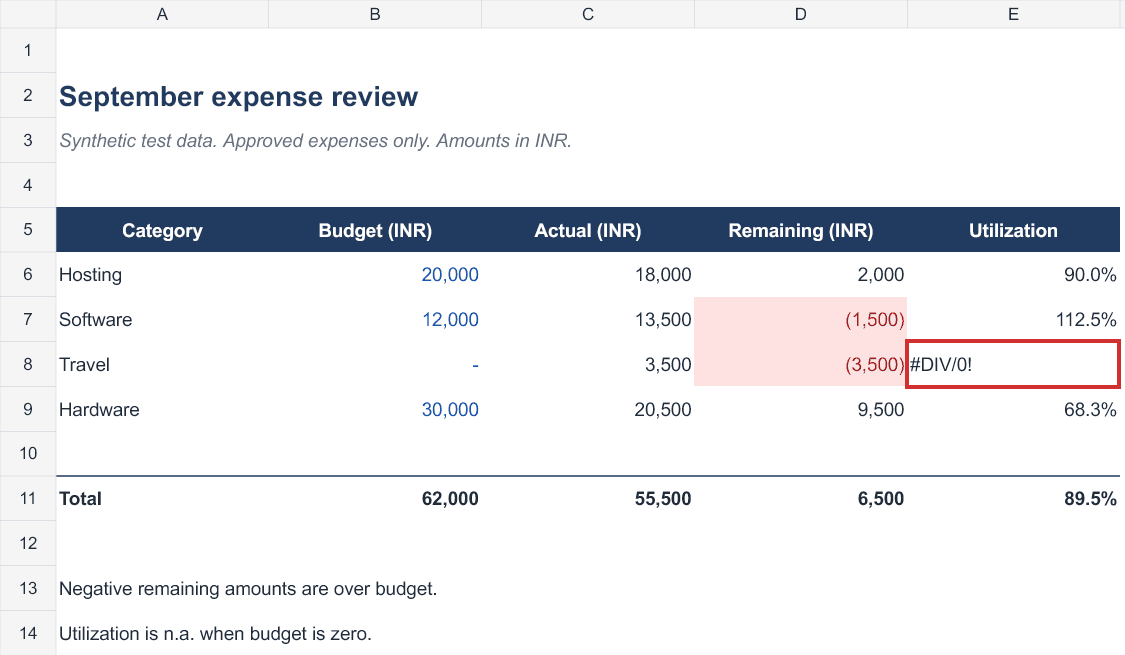The expense workbook saved by qwen2.5:14b, with the Travel utilization cell outlined in red and showing #DIV/0!