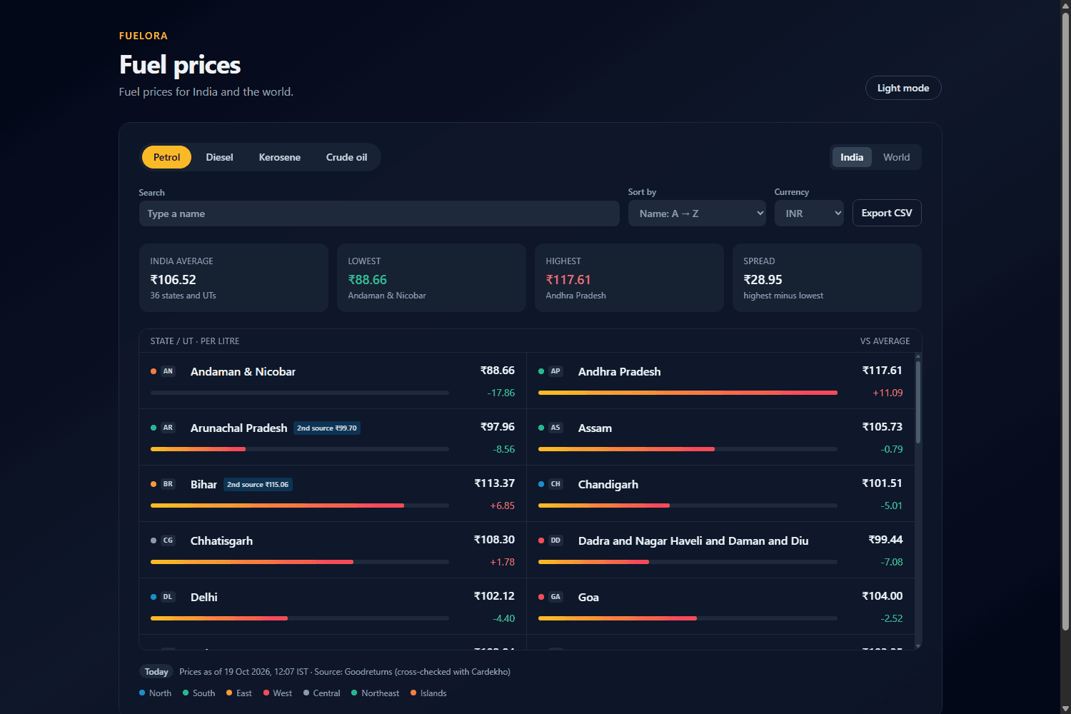 Fuelora running locally in dark mode, showing petrol prices for Indian states with the India average, lowest, highest and spread, and second-source badges
